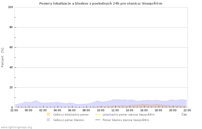 Grafy: Pomery lokalizácie a bleskov