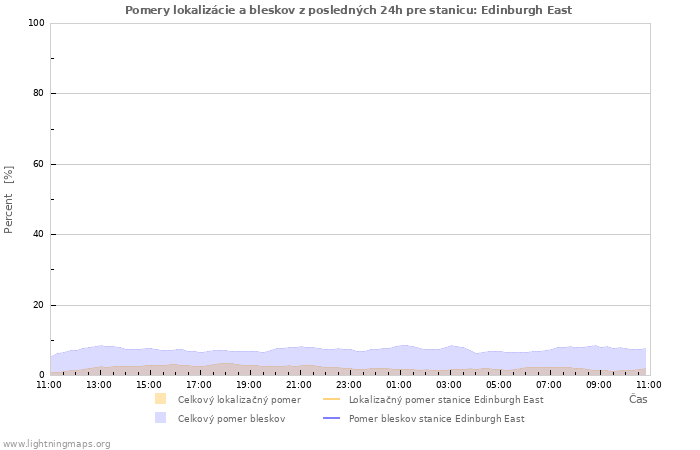 Grafy: Pomery lokalizácie a bleskov
