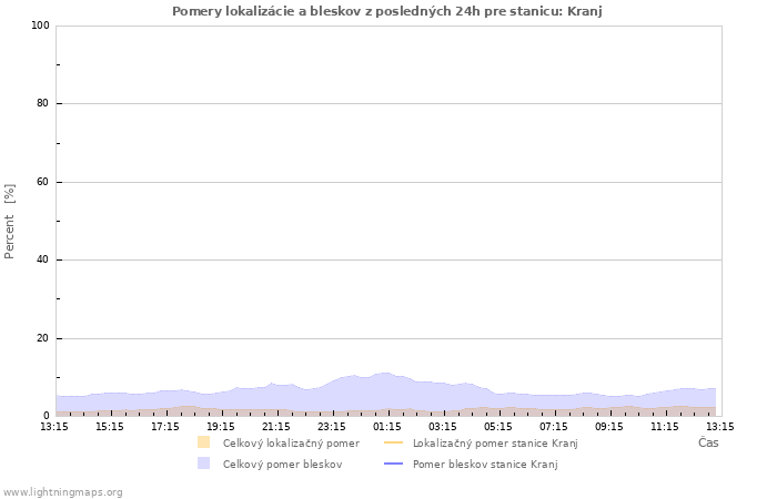 Grafy: Pomery lokalizácie a bleskov