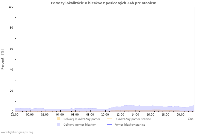 Grafy: Pomery lokalizácie a bleskov