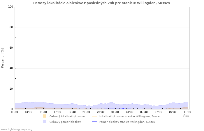 Grafy: Pomery lokalizácie a bleskov