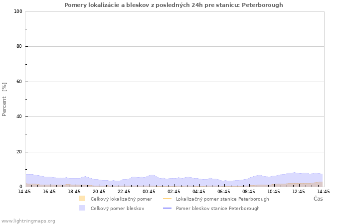 Grafy: Pomery lokalizácie a bleskov