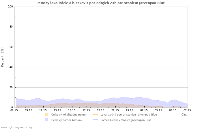 Grafy: Pomery lokalizácie a bleskov