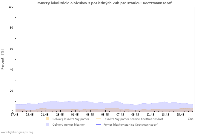 Grafy: Pomery lokalizácie a bleskov