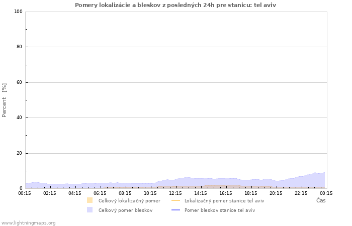 Grafy: Pomery lokalizácie a bleskov