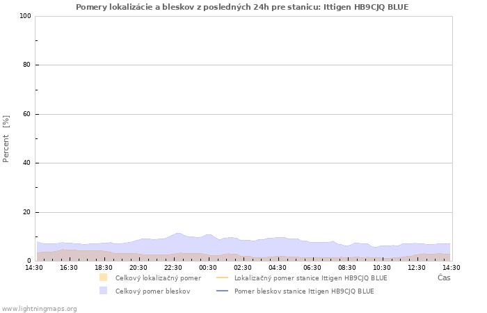 Grafy: Pomery lokalizácie a bleskov