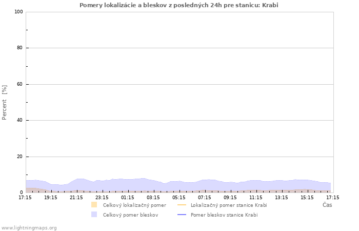 Grafy: Pomery lokalizácie a bleskov