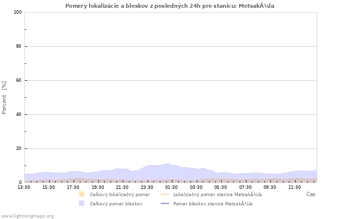 Grafy: Pomery lokalizácie a bleskov