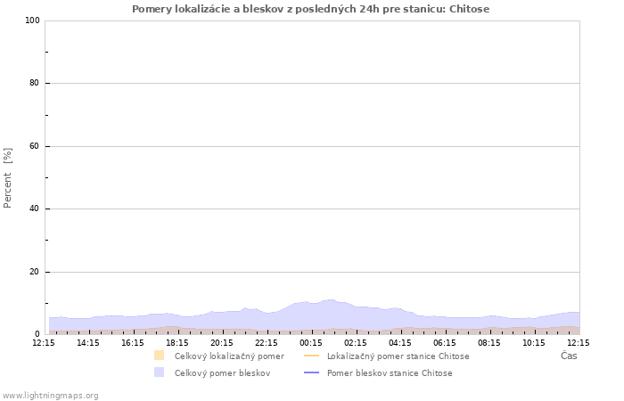 Grafy: Pomery lokalizácie a bleskov