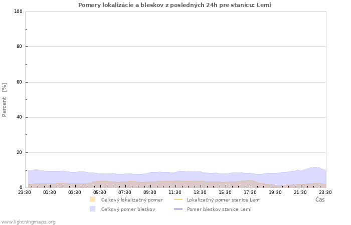 Grafy: Pomery lokalizácie a bleskov