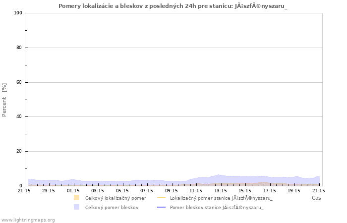 Grafy: Pomery lokalizácie a bleskov