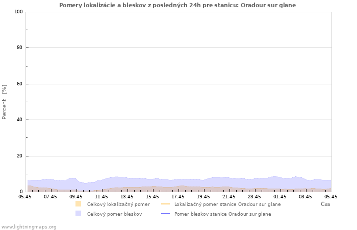 Grafy: Pomery lokalizácie a bleskov