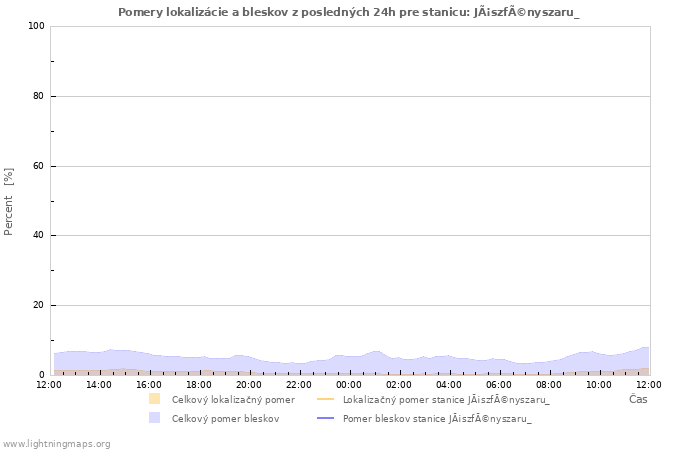 Grafy: Pomery lokalizácie a bleskov