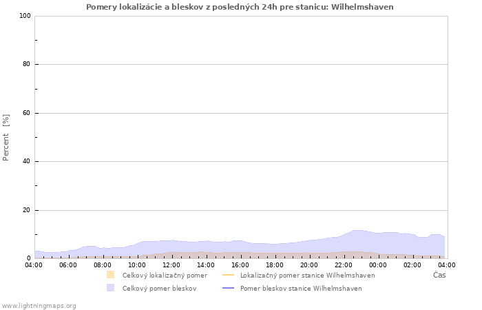 Grafy: Pomery lokalizácie a bleskov