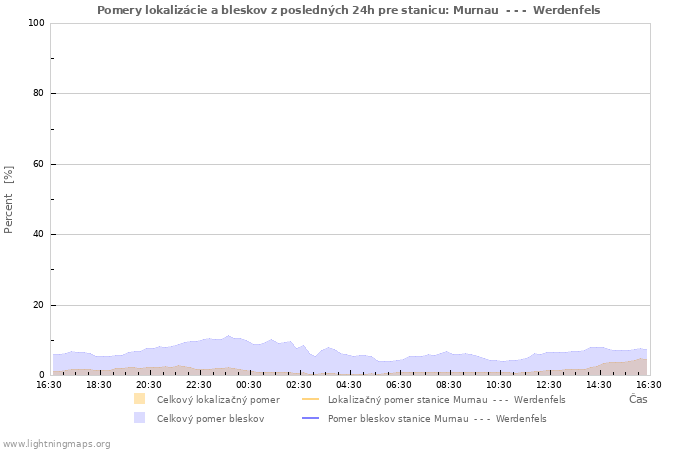 Grafy: Pomery lokalizácie a bleskov