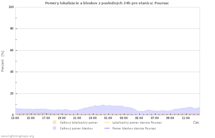 Grafy: Pomery lokalizácie a bleskov