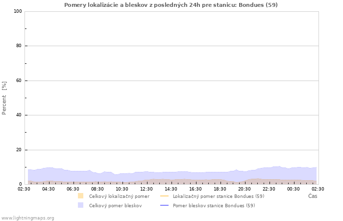 Grafy: Pomery lokalizácie a bleskov