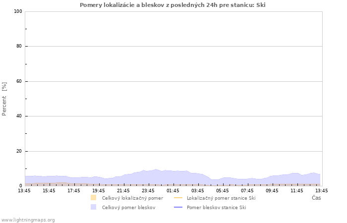 Grafy: Pomery lokalizácie a bleskov