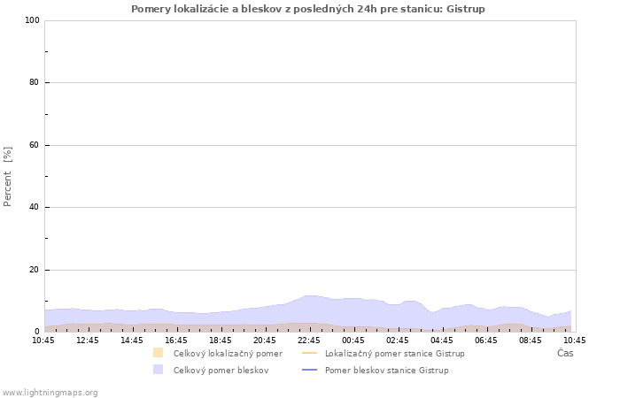 Grafy: Pomery lokalizácie a bleskov