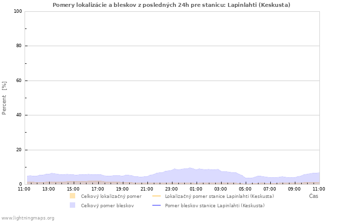 Grafy: Pomery lokalizácie a bleskov