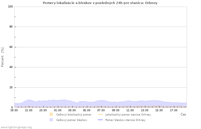 Grafy: Pomery lokalizácie a bleskov