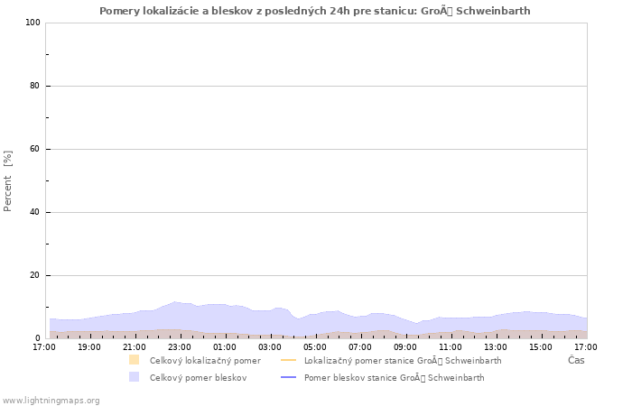 Grafy: Pomery lokalizácie a bleskov