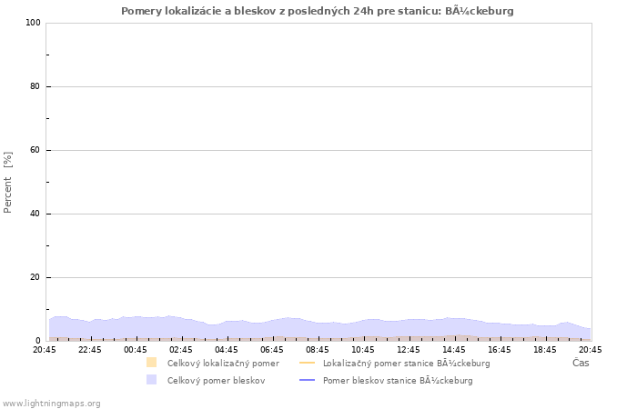 Grafy: Pomery lokalizácie a bleskov