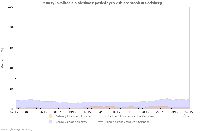 Grafy: Pomery lokalizácie a bleskov