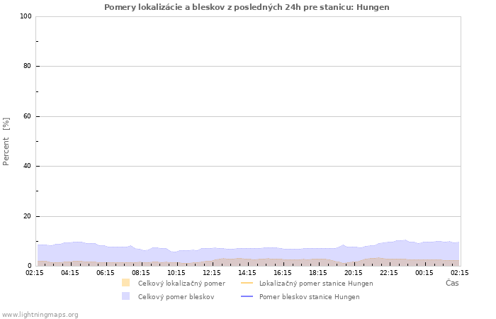 Grafy: Pomery lokalizácie a bleskov