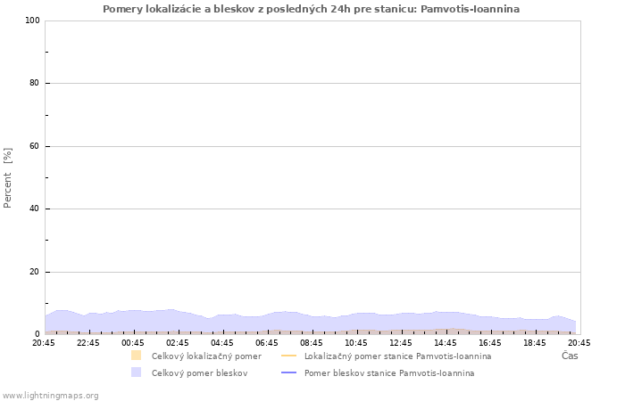 Grafy: Pomery lokalizácie a bleskov