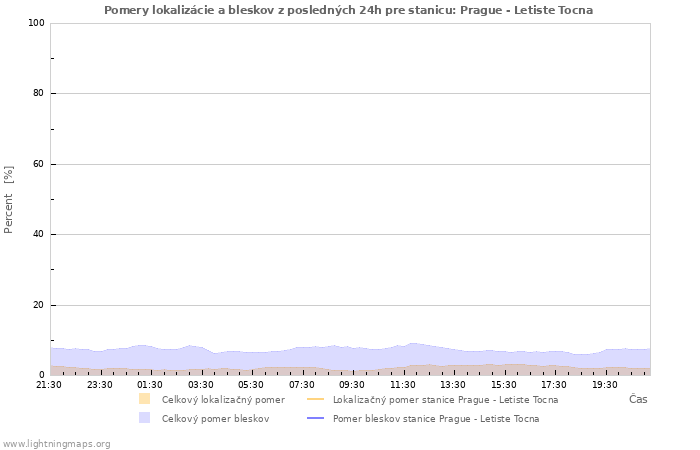 Grafy: Pomery lokalizácie a bleskov