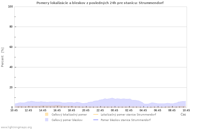 Grafy: Pomery lokalizácie a bleskov