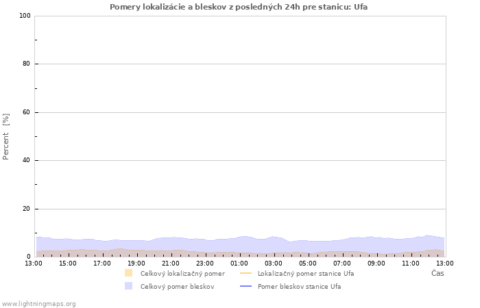 Grafy: Pomery lokalizácie a bleskov