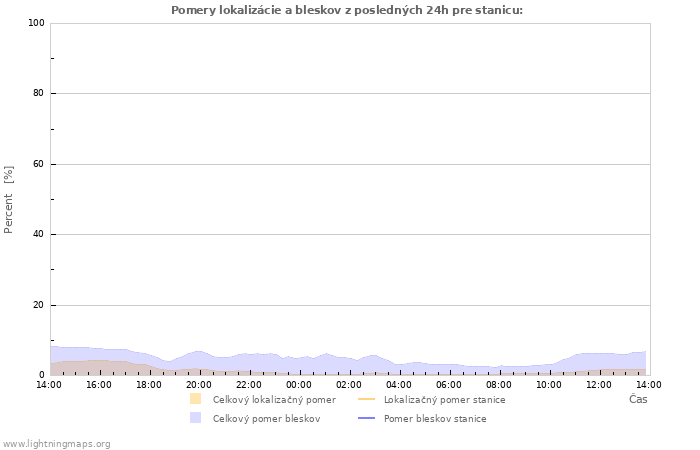 Grafy: Pomery lokalizácie a bleskov