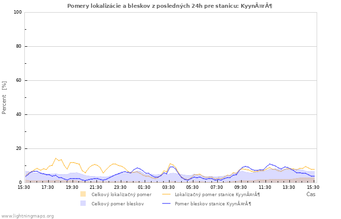 Grafy: Pomery lokalizácie a bleskov