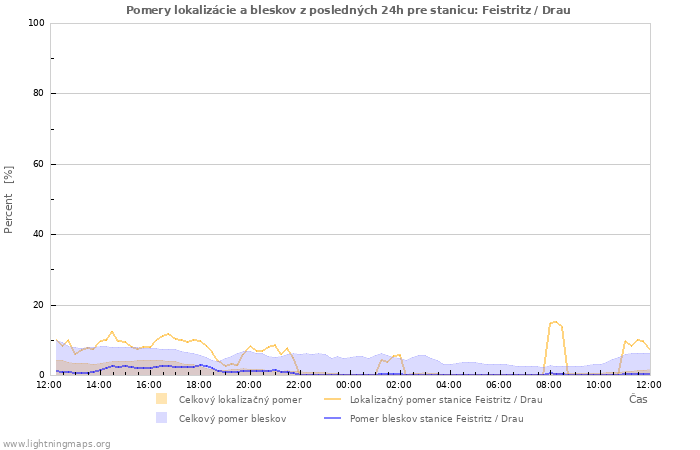 Grafy: Pomery lokalizácie a bleskov