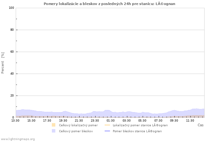 Grafy: Pomery lokalizácie a bleskov