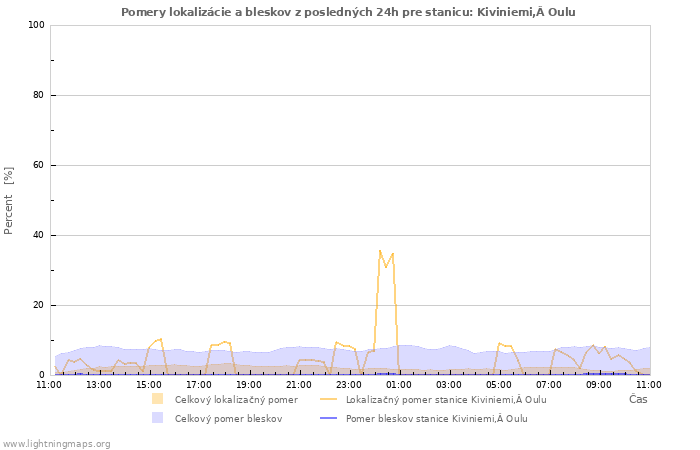 Grafy: Pomery lokalizácie a bleskov