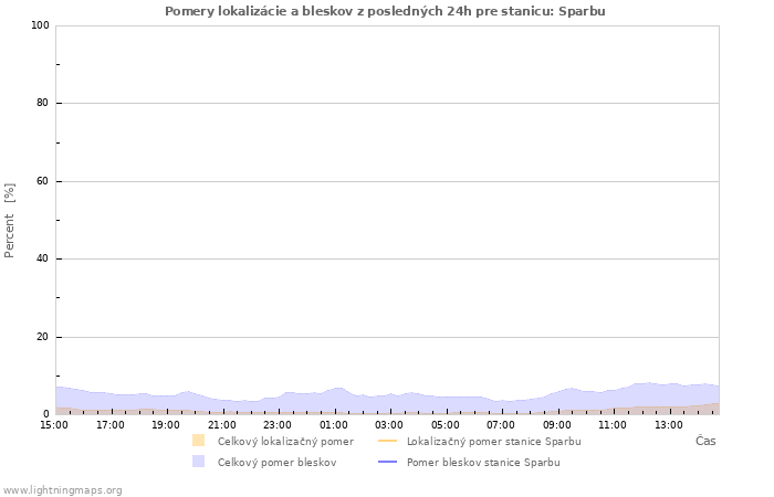 Grafy: Pomery lokalizácie a bleskov