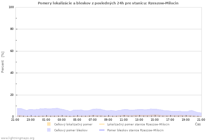 Grafy: Pomery lokalizácie a bleskov