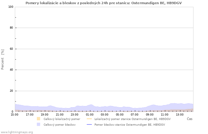 Grafy: Pomery lokalizácie a bleskov