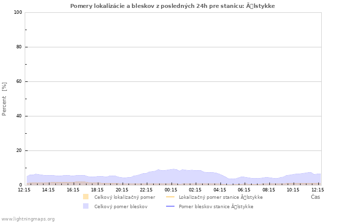 Grafy: Pomery lokalizácie a bleskov