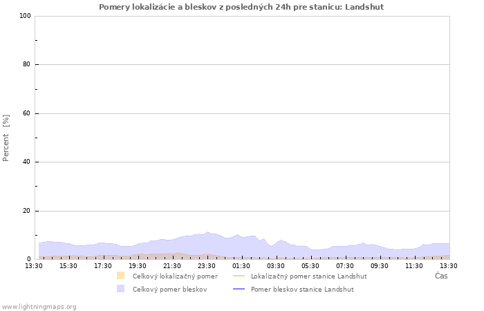 Grafy: Pomery lokalizácie a bleskov