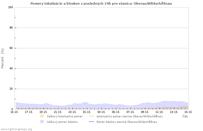 Grafy: Pomery lokalizácie a bleskov