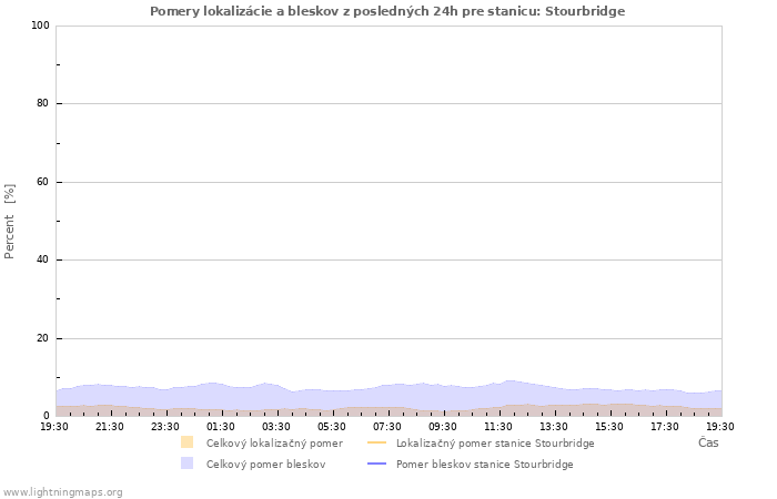 Grafy: Pomery lokalizácie a bleskov