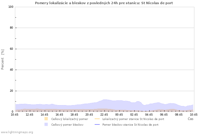 Grafy: Pomery lokalizácie a bleskov