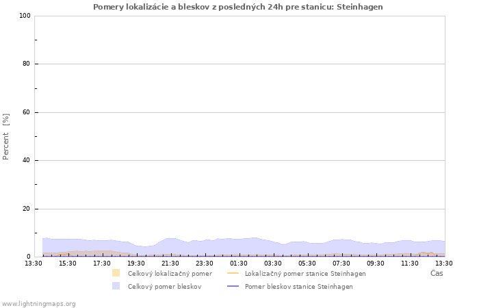 Grafy: Pomery lokalizácie a bleskov