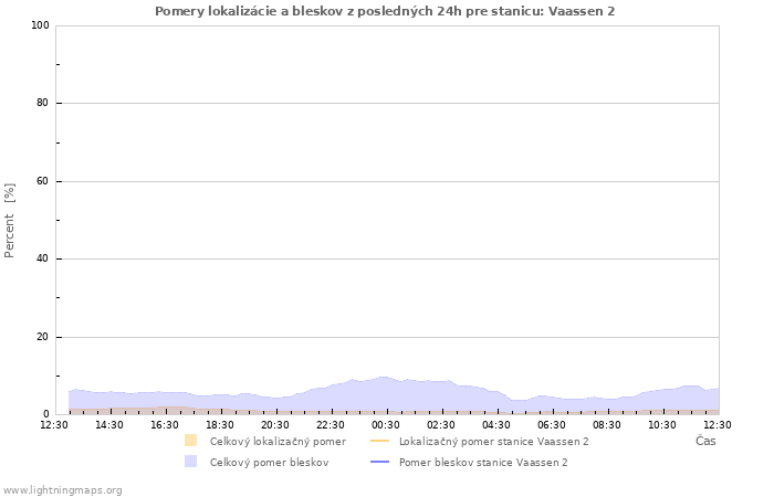 Grafy: Pomery lokalizácie a bleskov