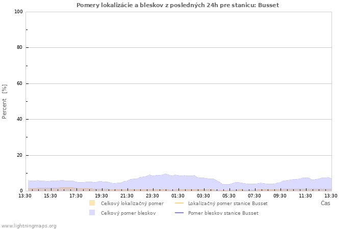 Grafy: Pomery lokalizácie a bleskov