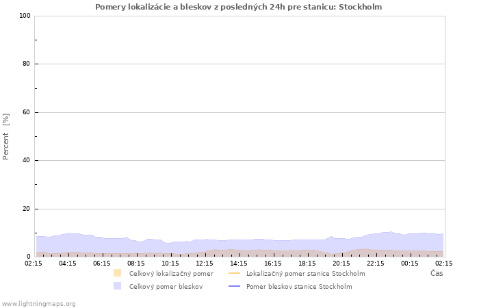 Grafy: Pomery lokalizácie a bleskov